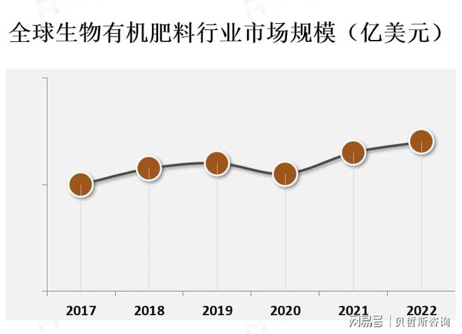 全球生物有机肥料行业市场发展概况